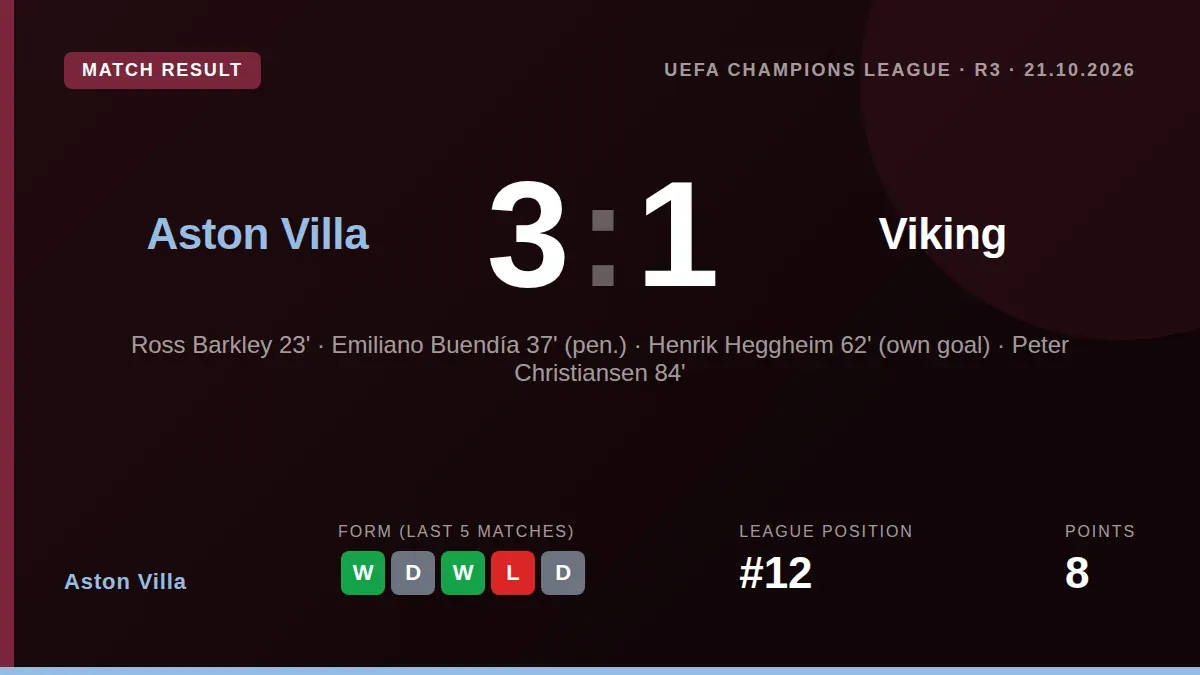 Aston Villa defeated Viking 3-1 at Villa Park with goals from Ross Barkley and Emiliano Buendia, moving top of the...