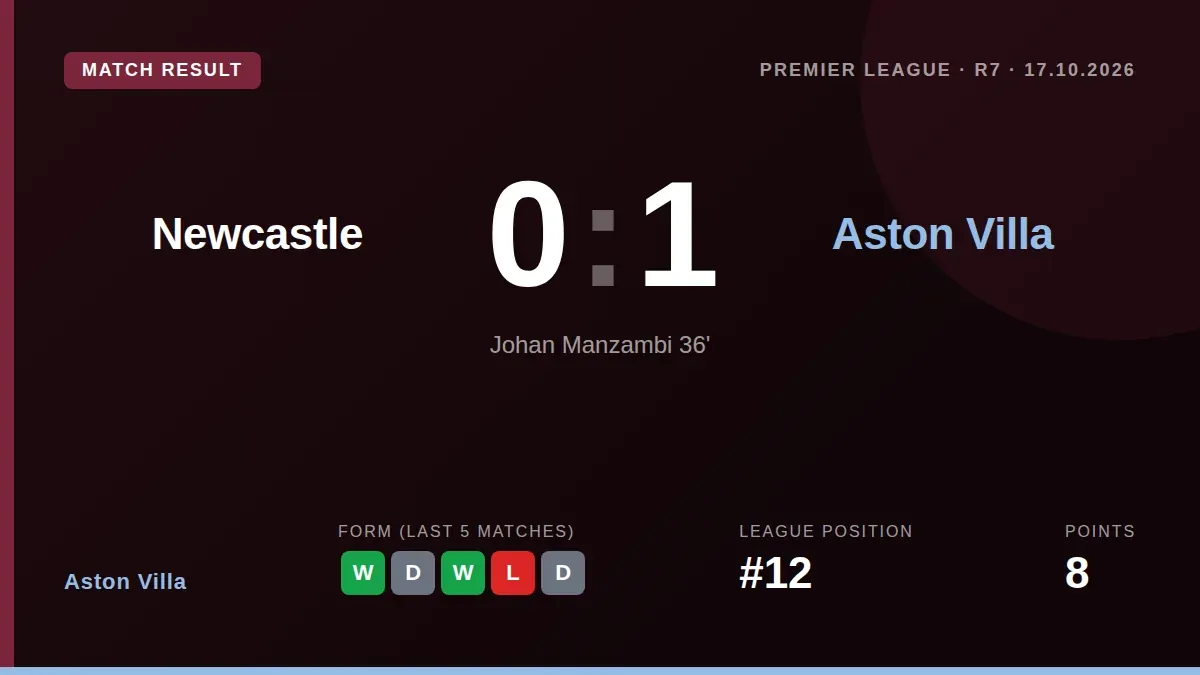 Johan Manzambi's first-half goal gave Aston Villa a 1-0 Premier League victory at St James' Park, moving them to 12th place