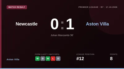 Johan Manzambi's first-half goal gave Aston Villa a 1-0 Premier League victory at St James' Park, moving them to 12th place