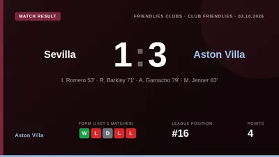 Aston Villa came from a goal down to defeat Sevilla 3-1 in the Antonio Puerta Trophy, with Ross Barkley, Alejandro...