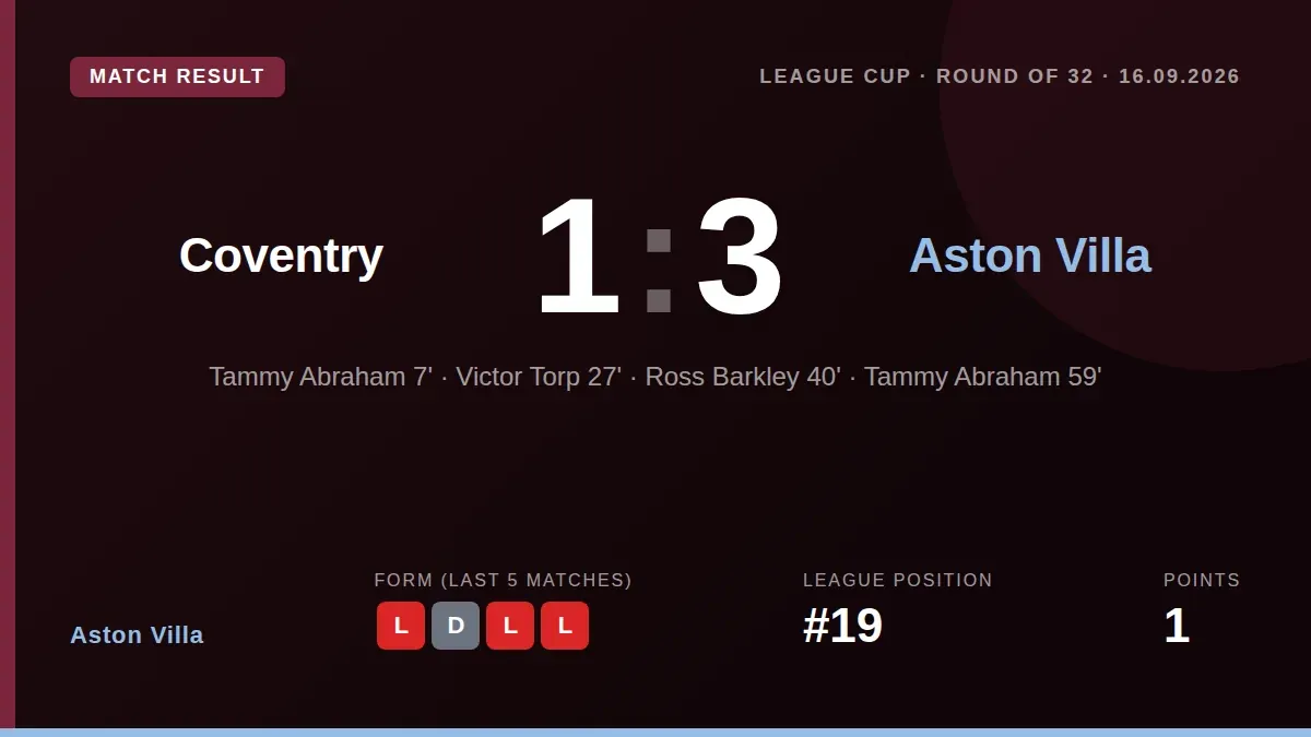 Aston Villa progressed in the Carabao Cup with a 3-1 win at Coventry, with Tammy Abraham scoring twice and Ross Barkley...
