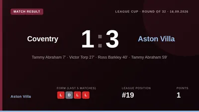 Aston Villa progressed in the Carabao Cup with a 3-1 win at Coventry, with Tammy Abraham scoring twice and Ross Barkley...