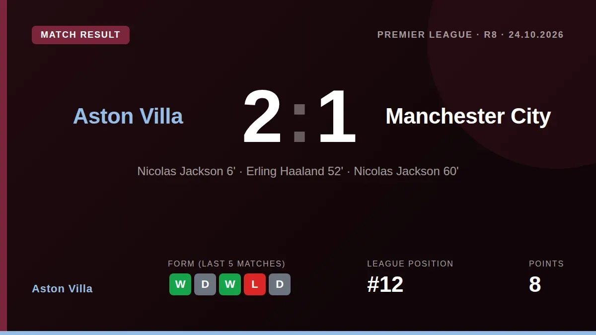 Aston Villa defeated Manchester City 2-1 with Nicolas Jackson scoring both goals, a victory that moves the club to 12th...