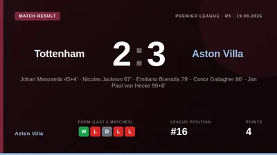 Aston Villa secured a key three points with a 3-2 victory at Tottenham Hotspur Stadium, moving them up to 16th in the...