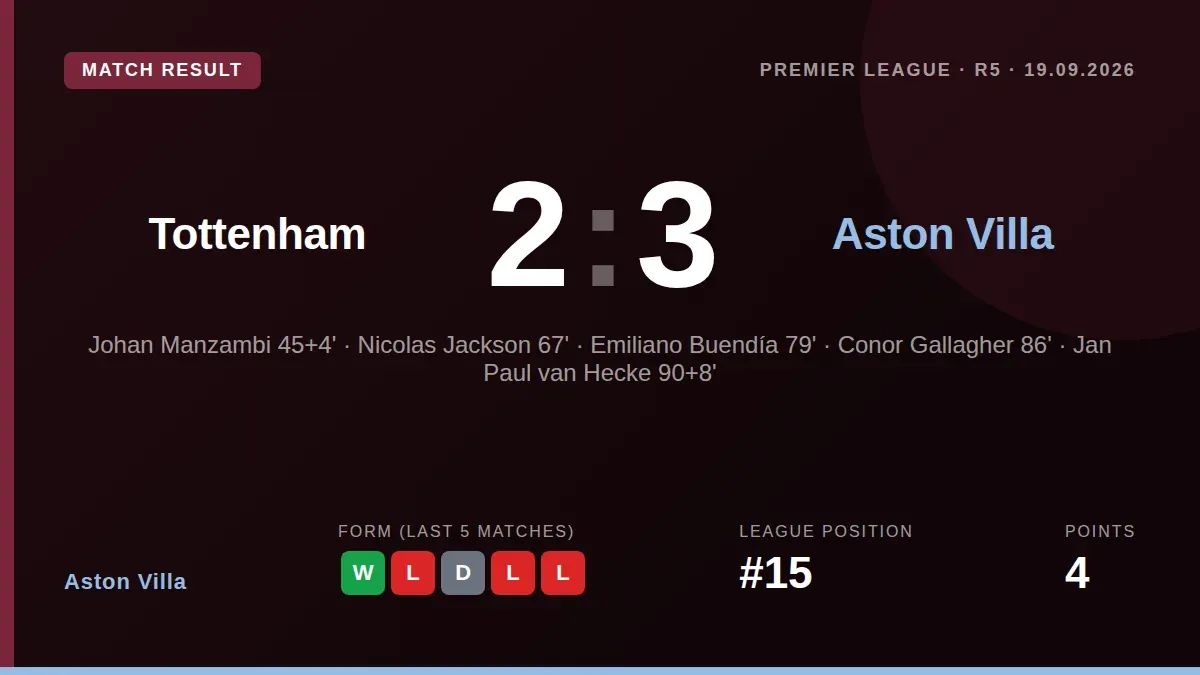 Aston Villa won 3-2 away to Tottenham Hotspur, a result that moved Villa to 15th in the Premier League and left Spurs...