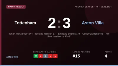 Aston Villa won 3-2 away to Tottenham Hotspur, a result that moved Villa to 15th in the Premier League and left Spurs...
